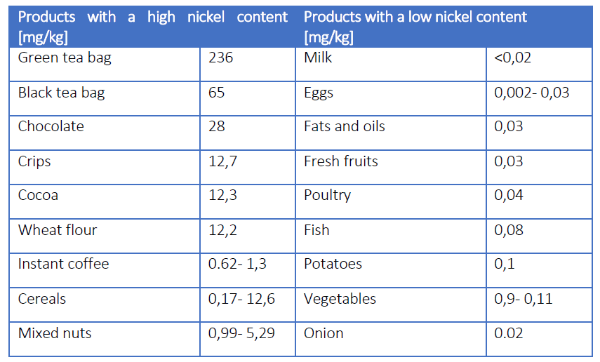 Nickel Allergy Nickel Allergy The Division Of Food Allergy And Contact Allergy Kf Niccolum